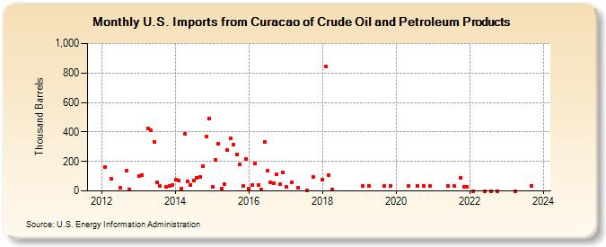 U.S. Imports from Curacao of Crude Oil and Petroleum Products (Thousand Barrels)