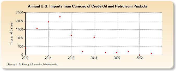 U.S. Imports from Curacao of Crude Oil and Petroleum Products (Thousand Barrels)