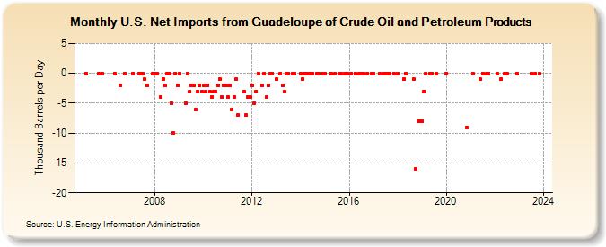 U.S. Net Imports from Guadeloupe of Crude Oil and Petroleum Products (Thousand Barrels per Day)