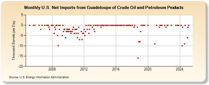 U.S. Net Imports from Guadeloupe of Crude Oil and Petroleum Products (Thousand Barrels per Day)