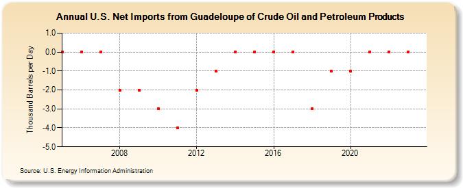 U.S. Net Imports from Guadeloupe of Crude Oil and Petroleum Products (Thousand Barrels per Day)
