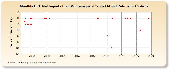 U.S. Net Imports from Montenegro of Crude Oil and Petroleum Products (Thousand Barrels per Day)