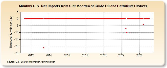 U.S. Net Imports from Sint Maarten of Crude Oil and Petroleum Products (Thousand Barrels per Day)