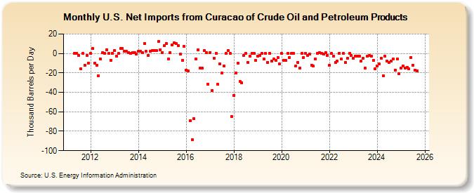 U.S. Net Imports from Curacao of Crude Oil and Petroleum Products (Thousand Barrels per Day)