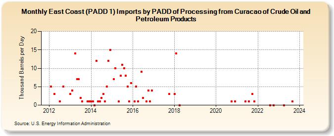 East Coast (PADD 1) Imports by PADD of Processing from Curacao of Crude Oil and Petroleum Products (Thousand Barrels per Day)