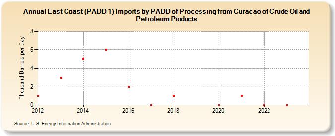 East Coast (PADD 1) Imports by PADD of Processing from Curacao of Crude Oil and Petroleum Products (Thousand Barrels per Day)
