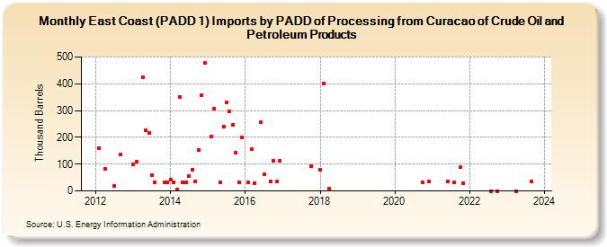 East Coast (PADD 1) Imports by PADD of Processing from Curacao of Crude Oil and Petroleum Products (Thousand Barrels)