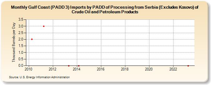 Gulf Coast (PADD 3) Imports by PADD of Processing from Serbia (Excludes Kosovo) of Crude Oil and Petroleum Products (Thousand Barrels per Day)