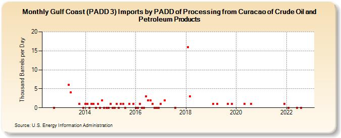 Gulf Coast (PADD 3) Imports by PADD of Processing from Curacao of Crude Oil and Petroleum Products (Thousand Barrels per Day)