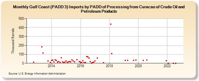 Gulf Coast (PADD 3) Imports by PADD of Processing from Curacao of Crude Oil and Petroleum Products (Thousand Barrels)