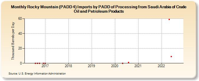 Rocky Mountain (PADD 4) Imports by PADD of Processing from Saudi Arabia of Crude Oil and Petroleum Products (Thousand Barrels per Day)