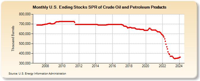 U.S. Ending Stocks SPR of Crude Oil and Petroleum Products (Thousand Barrels)