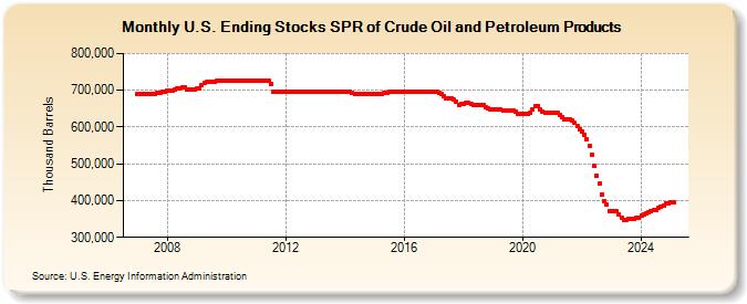 U.S. Ending Stocks SPR of Crude Oil and Petroleum Products (Thousand Barrels)