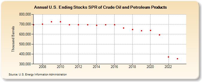 U.S. Ending Stocks SPR of Crude Oil and Petroleum Products (Thousand Barrels)