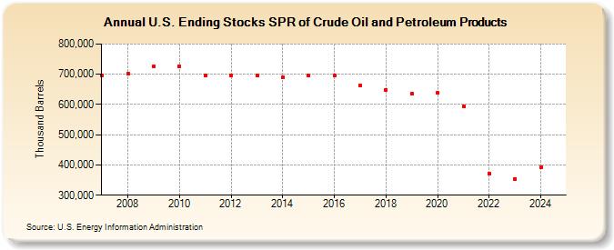 U.S. Ending Stocks SPR of Crude Oil and Petroleum Products (Thousand Barrels)