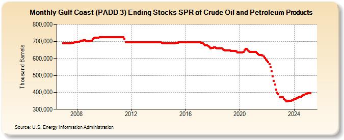 Gulf Coast (PADD 3) Ending Stocks SPR of Crude Oil and Petroleum Products (Thousand Barrels)