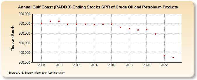 Gulf Coast (PADD 3) Ending Stocks SPR of Crude Oil and Petroleum Products (Thousand Barrels)