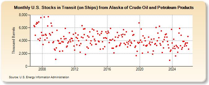 U.S. Stocks in Transit (on Ships) from Alaska of Crude Oil and Petroleum Products (Thousand Barrels)