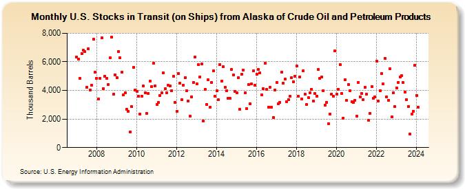 U.S. Stocks in Transit (on Ships) from Alaska of Crude Oil and Petroleum Products (Thousand Barrels)