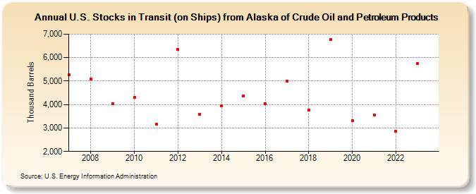 U.S. Stocks in Transit (on Ships) from Alaska of Crude Oil and Petroleum Products (Thousand Barrels)