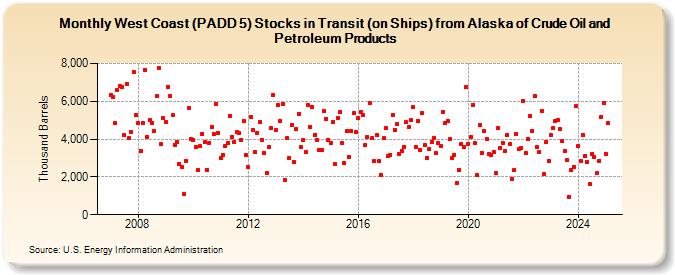 West Coast (PADD 5) Stocks in Transit (on Ships) from Alaska of Crude Oil and Petroleum Products (Thousand Barrels)