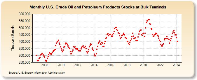 U.S. Crude Oil and Petroleum Products Stocks at Bulk Terminals (Thousand Barrels)