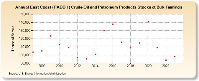 East Coast (PADD 1) Crude Oil and Petroleum Products Stocks at Bulk Terminals (Thousand Barrels)