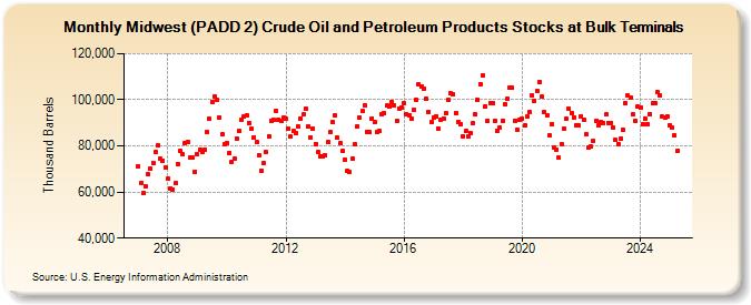 Midwest (PADD 2) Crude Oil and Petroleum Products Stocks at Bulk Terminals (Thousand Barrels)