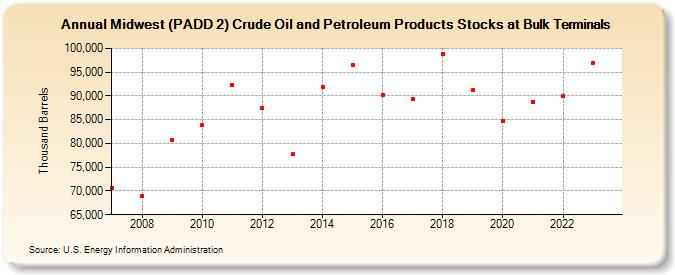 Midwest (PADD 2) Crude Oil and Petroleum Products Stocks at Bulk Terminals (Thousand Barrels)
