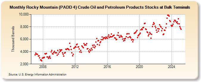 Rocky Mountain (PADD 4) Crude Oil and Petroleum Products Stocks at Bulk Terminals (Thousand Barrels)