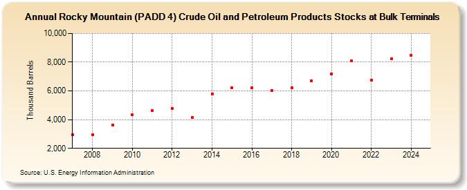 Rocky Mountain (PADD 4) Crude Oil and Petroleum Products Stocks at Bulk Terminals (Thousand Barrels)