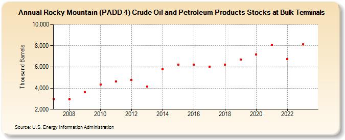Rocky Mountain (PADD 4) Crude Oil and Petroleum Products Stocks at Bulk Terminals (Thousand Barrels)
