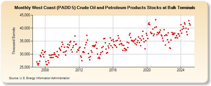 West Coast (PADD 5) Crude Oil and Petroleum Products Stocks at Bulk Terminals (Thousand Barrels)