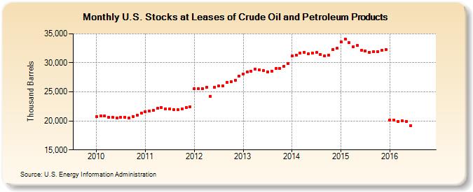 U.S. Stocks at Leases of Crude Oil and Petroleum Products (Thousand Barrels)