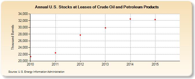 U.S. Stocks at Leases of Crude Oil and Petroleum Products (Thousand Barrels)