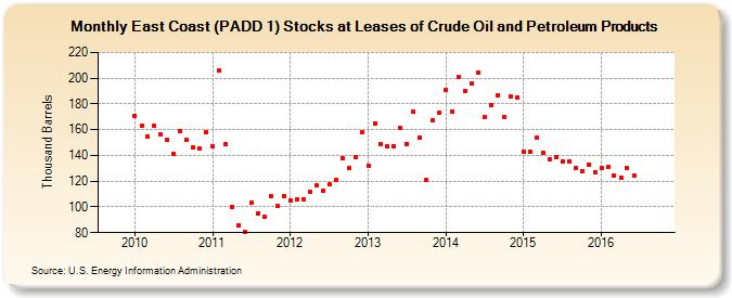 East Coast (PADD 1) Stocks at Leases of Crude Oil and Petroleum Products (Thousand Barrels)