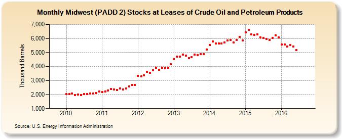 Midwest (PADD 2) Stocks at Leases of Crude Oil and Petroleum Products (Thousand Barrels)