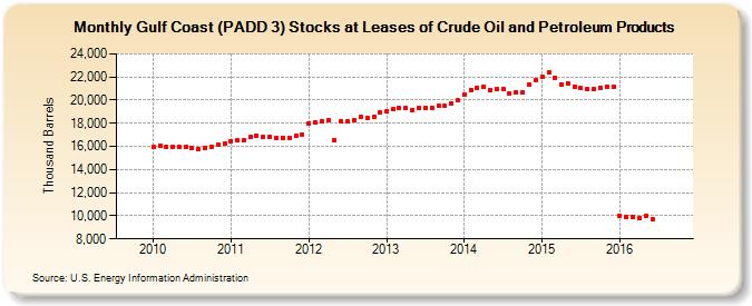 Gulf Coast (PADD 3) Stocks at Leases of Crude Oil and Petroleum Products (Thousand Barrels)