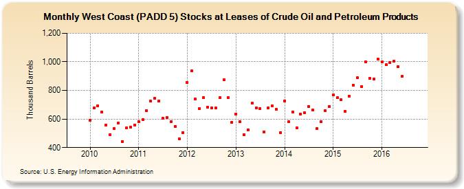 West Coast (PADD 5) Stocks at Leases of Crude Oil and Petroleum Products (Thousand Barrels)