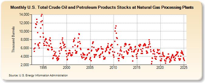 U.S. Total Crude Oil and Petroleum Products Stocks at Natural Gas Processing Plants (Thousand Barrels)