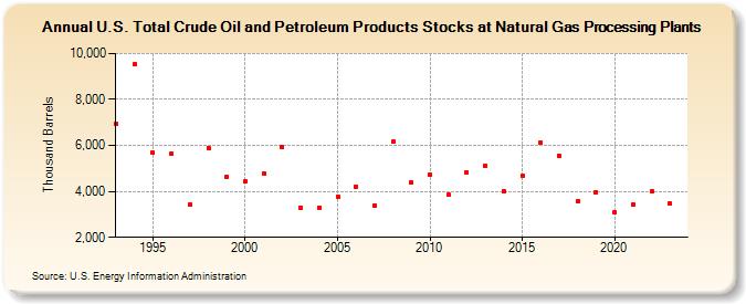 U.S. Total Crude Oil and Petroleum Products Stocks at Natural Gas Processing Plants (Thousand Barrels)