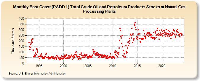East Coast (PADD 1) Total Crude Oil and Petroleum Products Stocks at Natural Gas Processing Plants (Thousand Barrels)