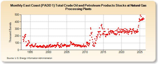 East Coast (PADD 1) Total Crude Oil and Petroleum Products Stocks at Natural Gas Processing Plants (Thousand Barrels)