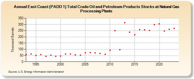 East Coast (PADD 1) Total Crude Oil and Petroleum Products Stocks at Natural Gas Processing Plants (Thousand Barrels)