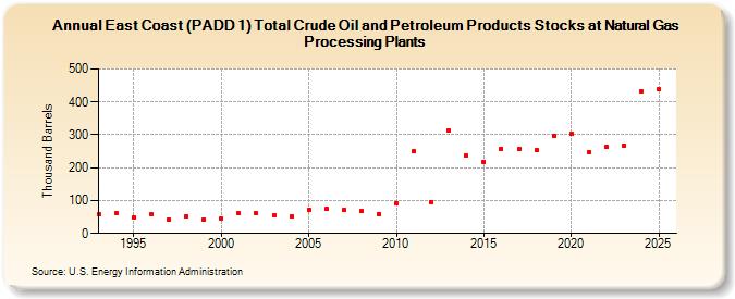 East Coast (PADD 1) Total Crude Oil and Petroleum Products Stocks at Natural Gas Processing Plants (Thousand Barrels)