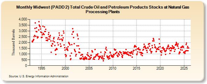 Midwest (PADD 2) Total Crude Oil and Petroleum Products Stocks at Natural Gas Processing Plants (Thousand Barrels)