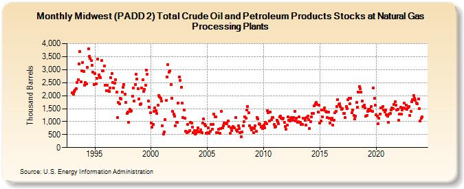 Midwest (PADD 2) Total Crude Oil and Petroleum Products Stocks at Natural Gas Processing Plants (Thousand Barrels)