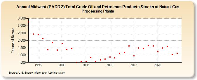 Midwest (PADD 2) Total Crude Oil and Petroleum Products Stocks at Natural Gas Processing Plants (Thousand Barrels)