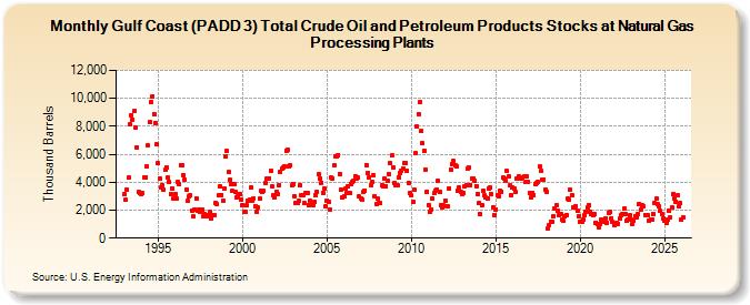 Gulf Coast (PADD 3) Total Crude Oil and Petroleum Products Stocks at Natural Gas Processing Plants (Thousand Barrels)