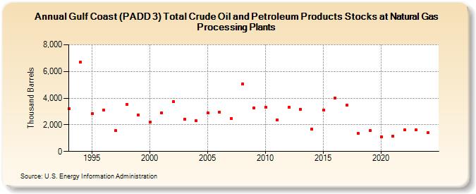 Gulf Coast (PADD 3) Total Crude Oil and Petroleum Products Stocks at Natural Gas Processing Plants (Thousand Barrels)